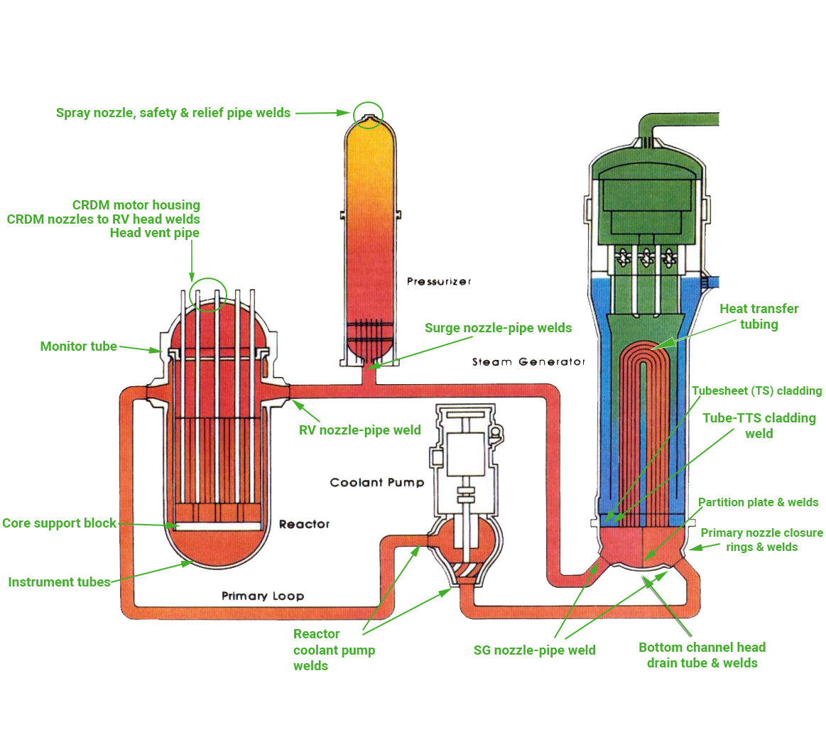 MSIP applications on PWR MSIP applications on PWR